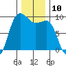 Foulweather Bluff tide chart for Saturday, December 10, 2022