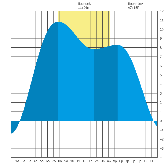 Foulweather Bluff tide chart for Sunday, December 11, 2022