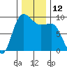 Foulweather Bluff tide chart for Monday, December 12, 2022