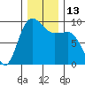 Foulweather Bluff tide chart for Tuesday, December 13, 2022