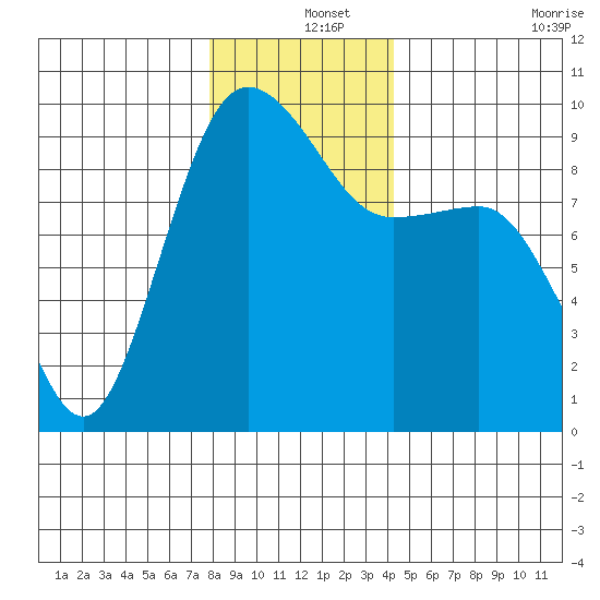 Foulweather Bluff tide chart for Wednesday, December 14, 2022