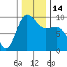 Foulweather Bluff tide chart for Wednesday, December 14, 2022