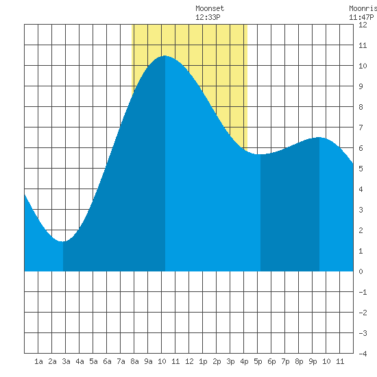 Foulweather Bluff tide chart for Thursday, December 15, 2022