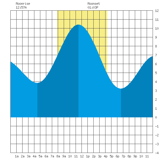 Foulweather Bluff tide chart for Saturday, December 17, 2022