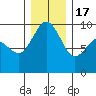 Foulweather Bluff tide chart for Saturday, December 17, 2022