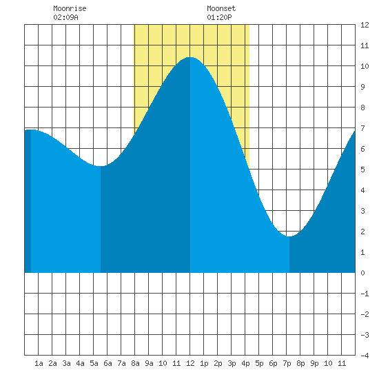 Foulweather Bluff tide chart for Sunday, December 18, 2022