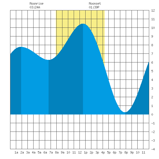 Foulweather Bluff tide chart for Monday, December 19, 2022