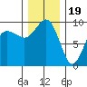 Foulweather Bluff tide chart for Monday, December 19, 2022