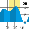 Foulweather Bluff tide chart for Tuesday, December 20, 2022