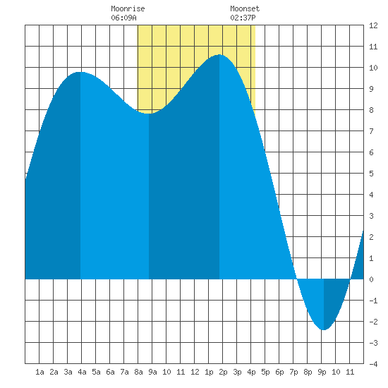 Foulweather Bluff tide chart for Wednesday, December 21, 2022