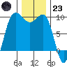 Foulweather Bluff tide chart for Friday, December 23, 2022