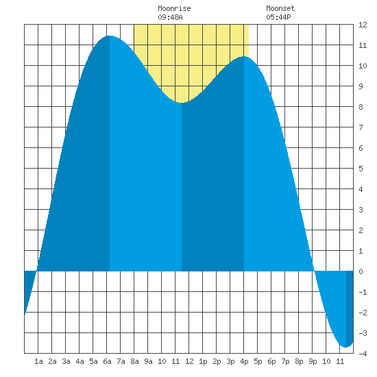 Foulweather Bluff tide chart for Saturday, December 24, 2022