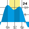 Foulweather Bluff tide chart for Saturday, December 24, 2022