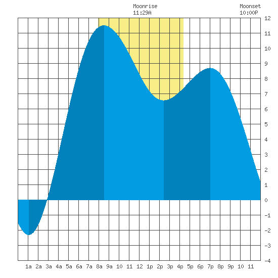Foulweather Bluff tide chart for Tuesday, December 27, 2022