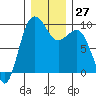 Foulweather Bluff tide chart for Tuesday, December 27, 2022
