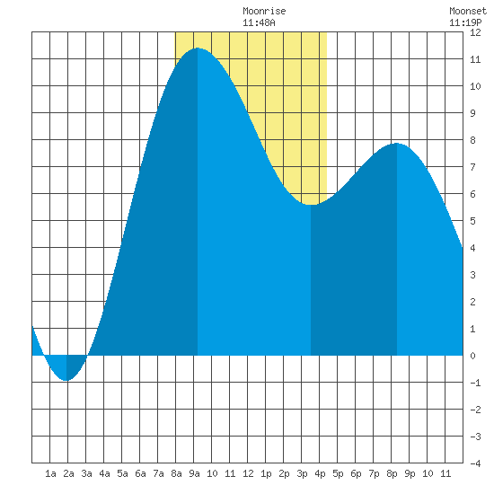 Foulweather Bluff tide chart for Wednesday, December 28, 2022