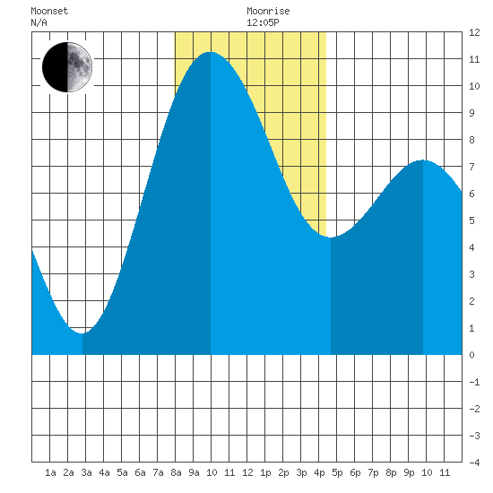 Foulweather Bluff tide chart for Thursday, December 29, 2022