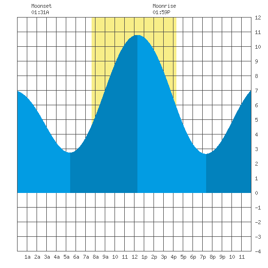 Foulweather Bluff tide chart for Friday, December 2, 2022