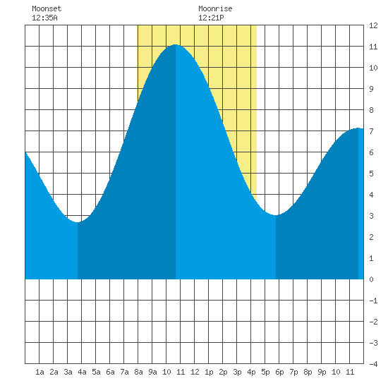 Foulweather Bluff tide chart for Friday, December 30, 2022
