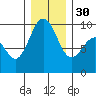 Foulweather Bluff tide chart for Friday, December 30, 2022