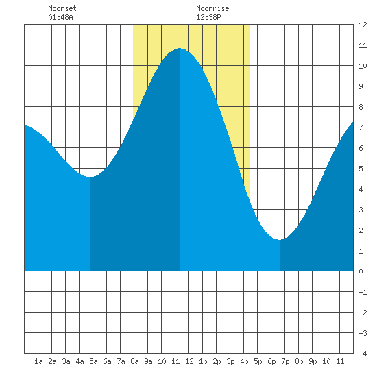 Foulweather Bluff tide chart for Saturday, December 31, 2022