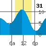 Foulweather Bluff tide chart for Saturday, December 31, 2022