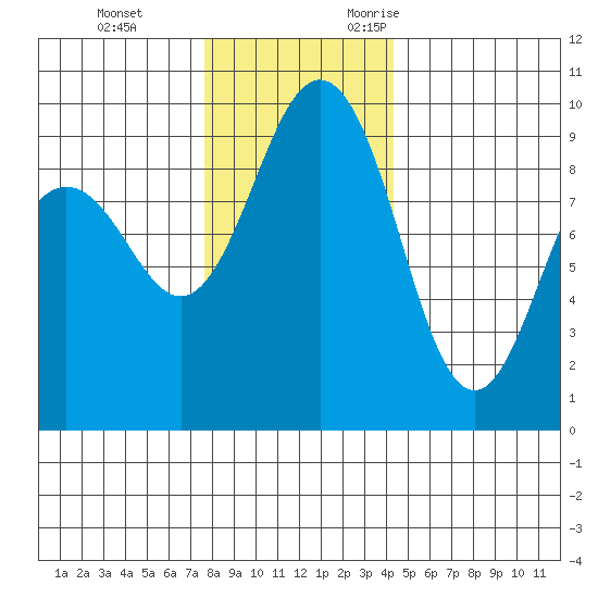 Foulweather Bluff tide chart for Saturday, December 3, 2022