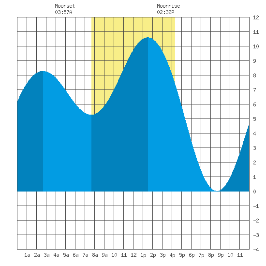 Foulweather Bluff tide chart for Sunday, December 4, 2022