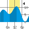 Foulweather Bluff tide chart for Sunday, December 4, 2022