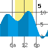 Foulweather Bluff tide chart for Monday, December 5, 2022