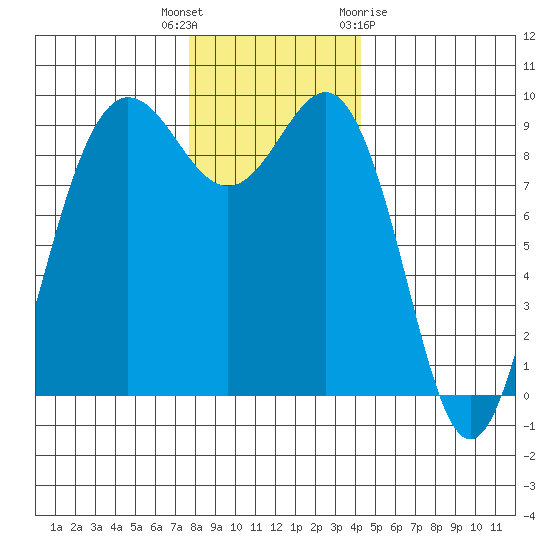 Foulweather Bluff tide chart for Tuesday, December 6, 2022