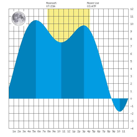 Foulweather Bluff tide chart for Wednesday, December 7, 2022