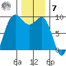Foulweather Bluff tide chart for Wednesday, December 7, 2022