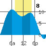 Foulweather Bluff tide chart for Thursday, December 8, 2022