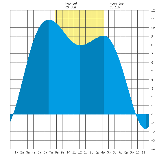 Foulweather Bluff tide chart for Friday, December 9, 2022
