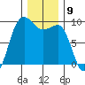 Foulweather Bluff tide chart for Friday, December 9, 2022