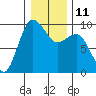 Foulweather Bluff tide chart for Wednesday, January 11, 2023
