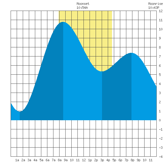 Foulweather Bluff tide chart for Thursday, January 12, 2023