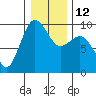 Foulweather Bluff tide chart for Thursday, January 12, 2023