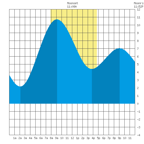 Foulweather Bluff tide chart for Friday, January 13, 2023