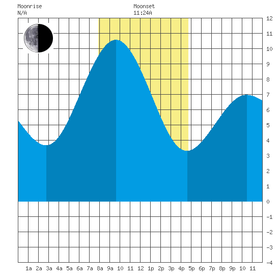 Foulweather Bluff tide chart for Saturday, January 14, 2023