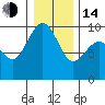 Foulweather Bluff tide chart for Saturday, January 14, 2023