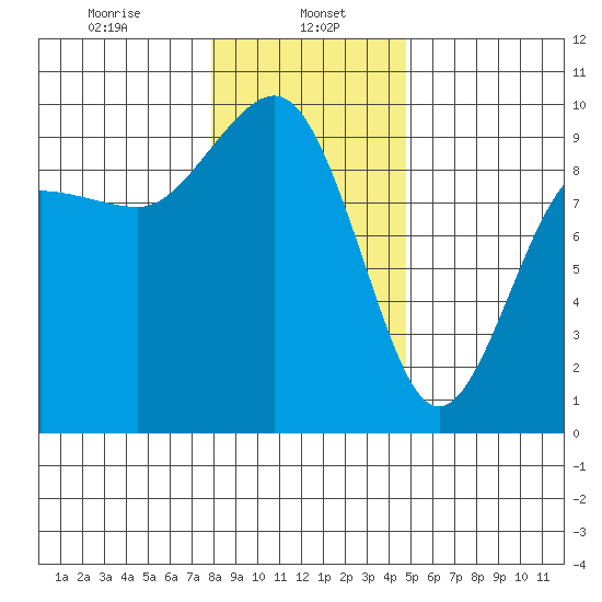 Foulweather Bluff tide chart for Monday, January 16, 2023
