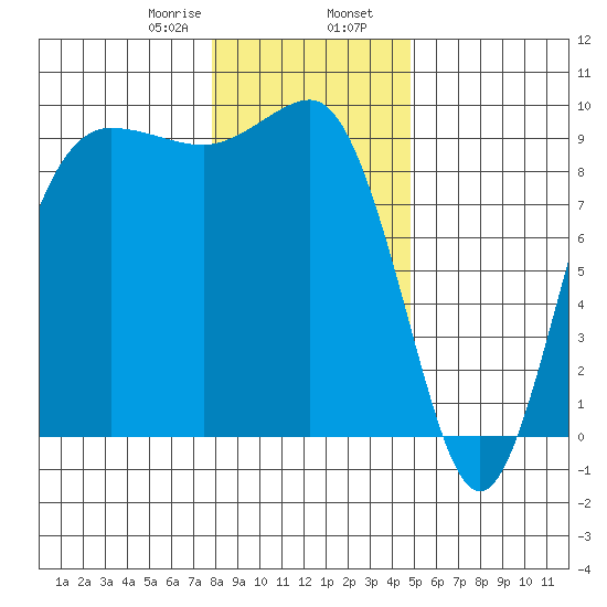 Foulweather Bluff tide chart for Wednesday, January 18, 2023