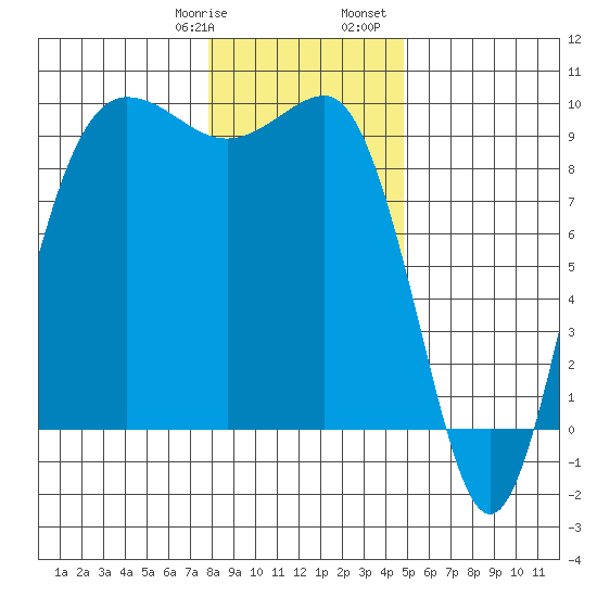 Foulweather Bluff tide chart for Thursday, January 19, 2023