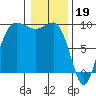 Foulweather Bluff tide chart for Thursday, January 19, 2023