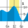 Foulweather Bluff tide chart for Sunday, January 1, 2023