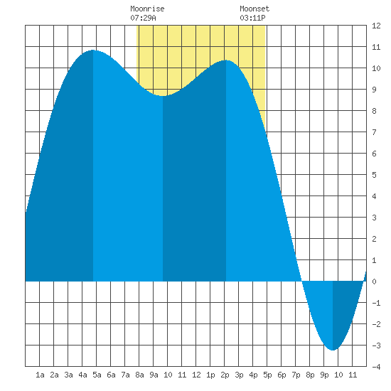 Foulweather Bluff tide chart for Friday, January 20, 2023
