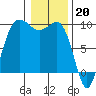 Foulweather Bluff tide chart for Friday, January 20, 2023