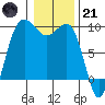 Foulweather Bluff tide chart for Saturday, January 21, 2023